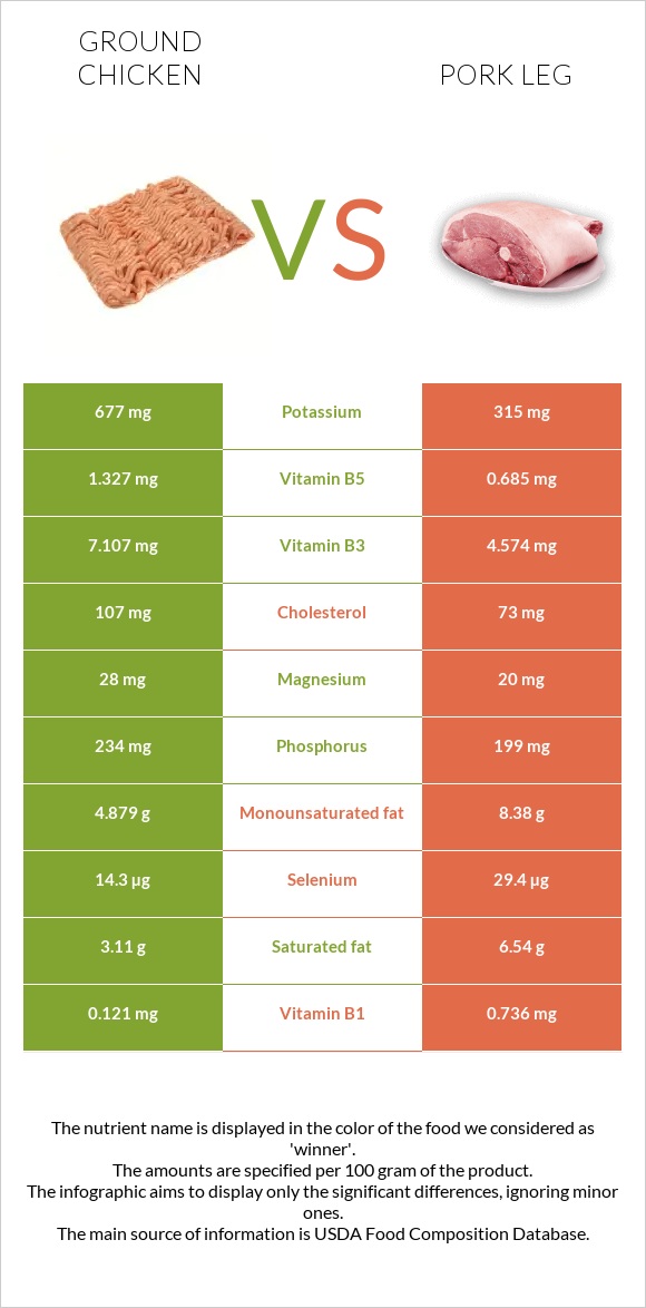 Ground chicken vs Pork leg infographic