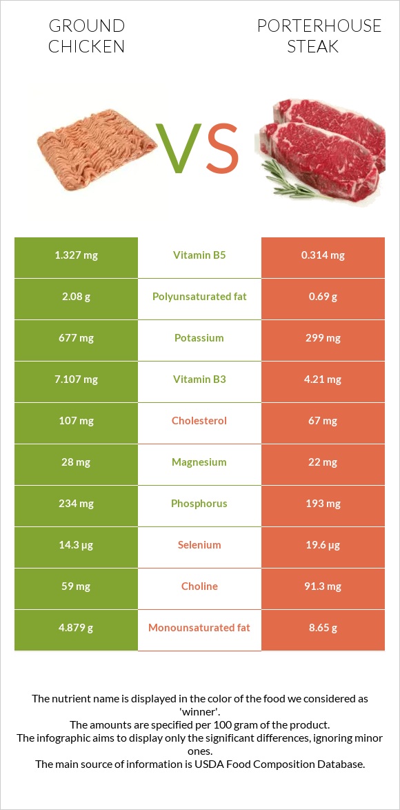 Ground chicken vs Porterhouse steak infographic