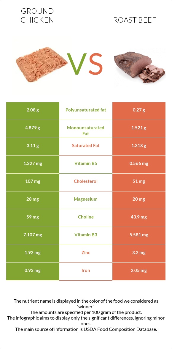 Աղացած հավ vs Տապակած միս infographic