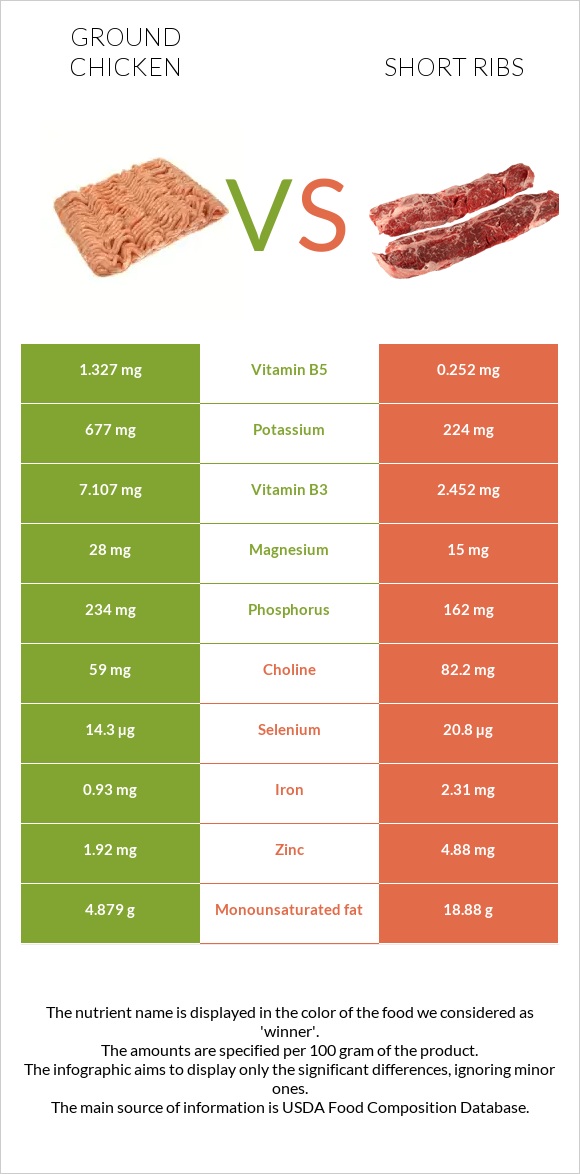 Աղացած հավ vs Short ribs infographic