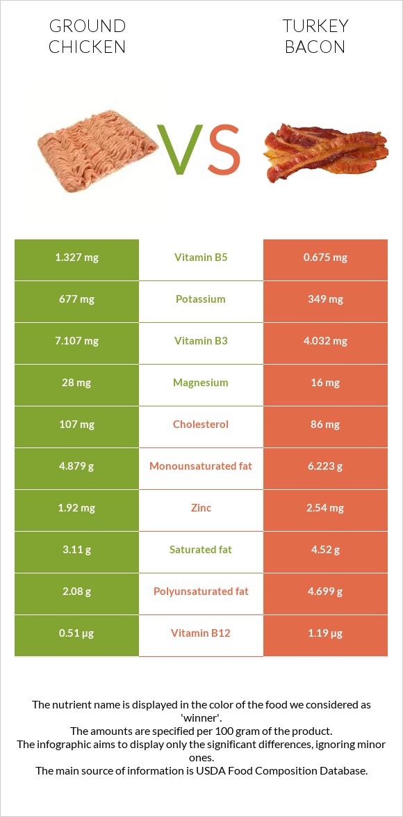 Ground chicken vs Turkey bacon infographic