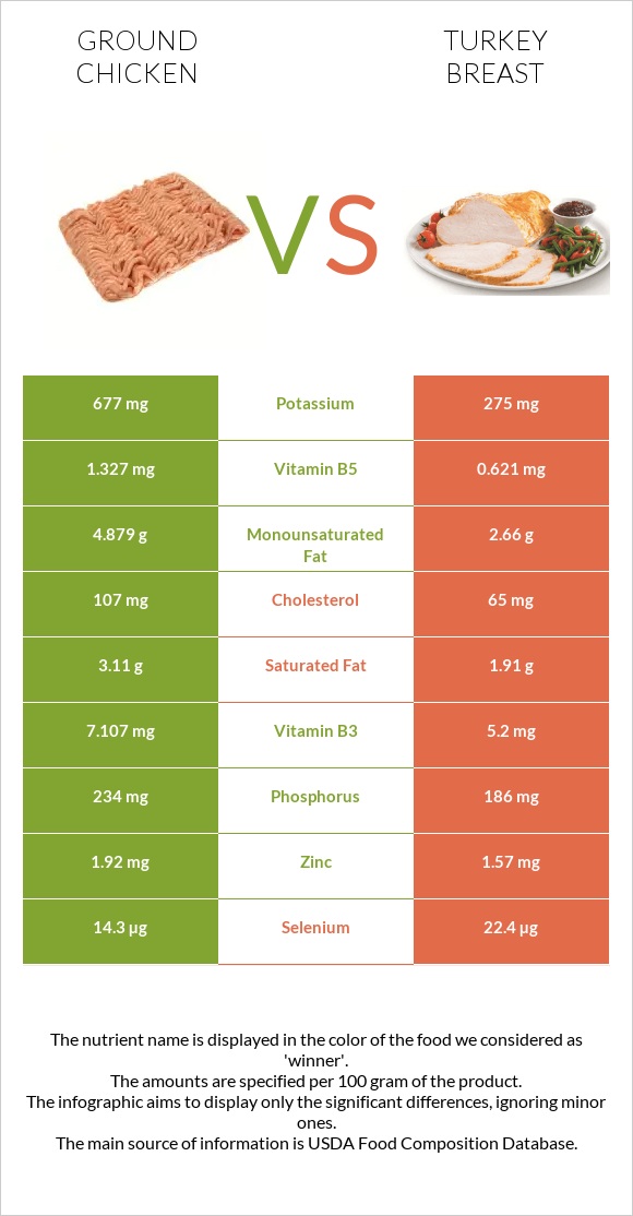 Աղացած հավ vs Հնդկահավի կրծքամիս infographic