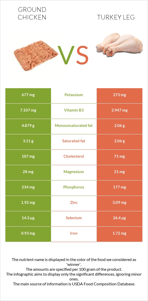 Ground chicken vs Turkey leg infographic