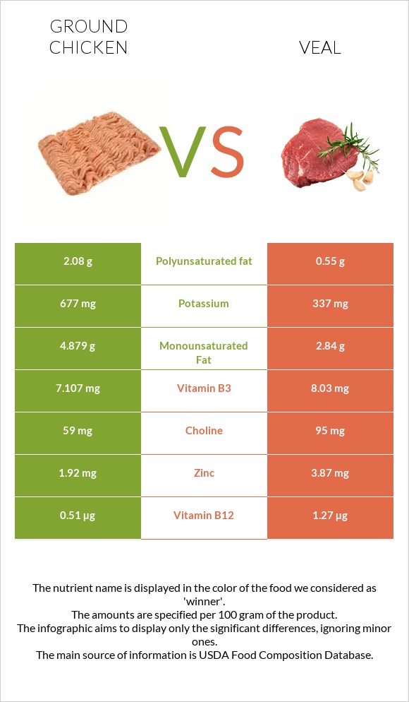 Աղացած հավ vs Հորթի միս infographic