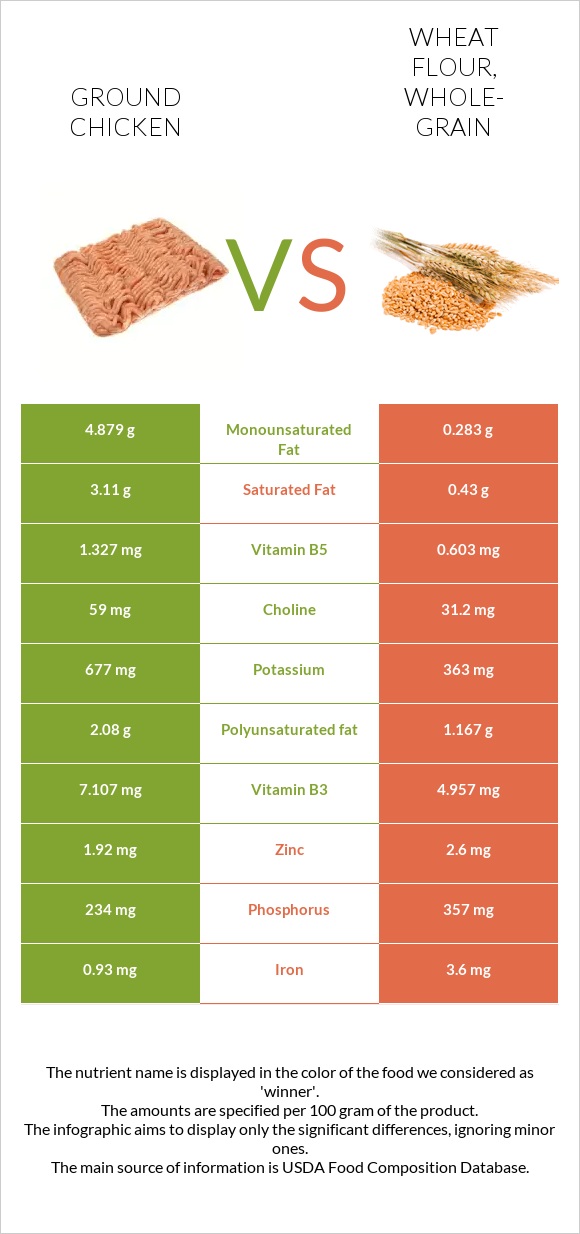 Ground chicken vs Wheat flour, whole-grain infographic