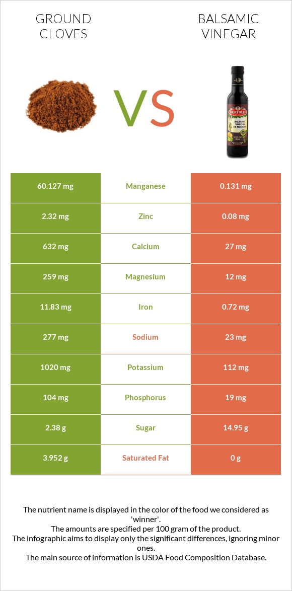 Ground cloves vs Balsamic vinegar infographic