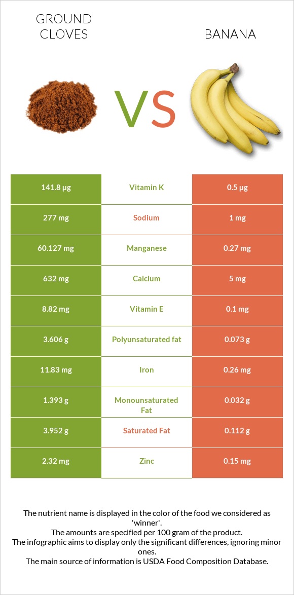 Ground cloves vs Banana infographic