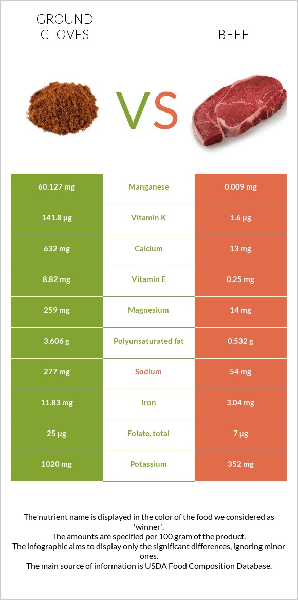 Ground cloves vs. Beef — InDepth Nutrition Comparison