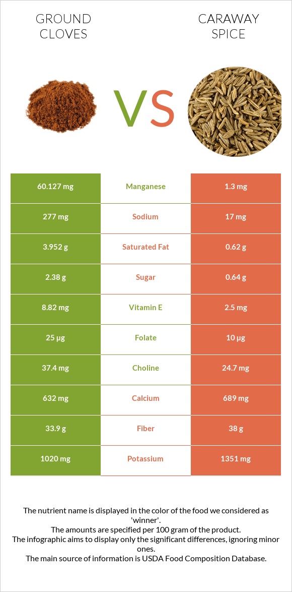Ground cloves vs Caraway spice infographic