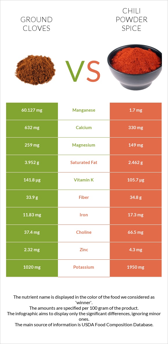 Ground cloves vs Chili powder spice infographic
