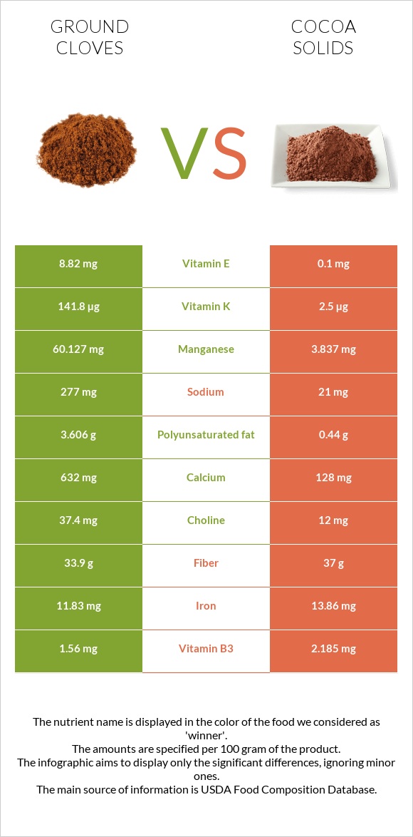 Ground cloves vs Cocoa solids infographic