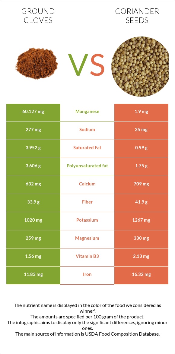 Ground cloves vs Coriander seeds infographic