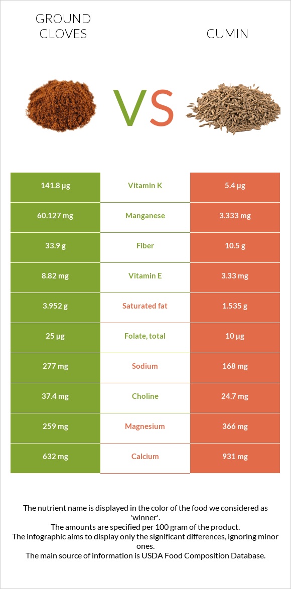 Աղացած մեխակ vs Չաման infographic