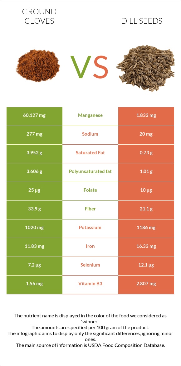 Ground cloves vs Dill seeds infographic