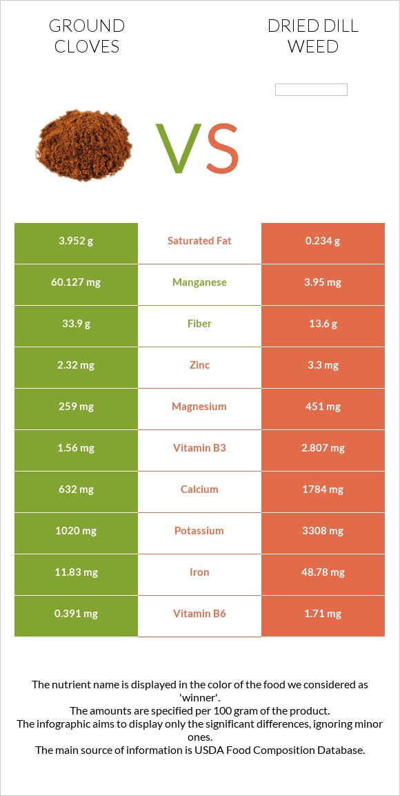 Ground cloves vs Dried dill weed infographic