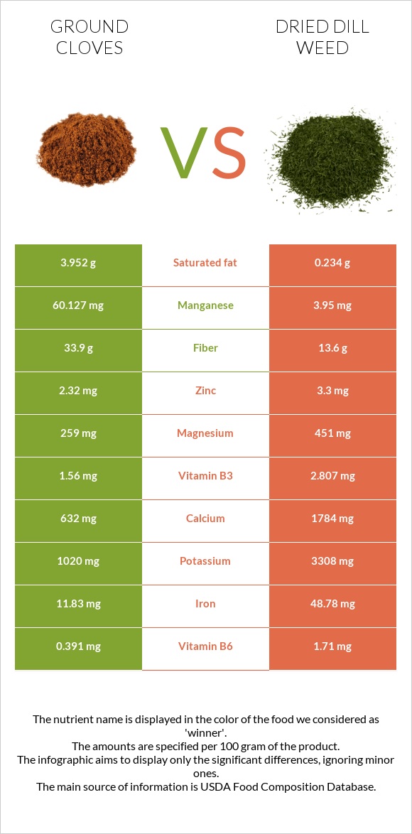 Աղացած մեխակ vs Չորացված սամիթ infographic