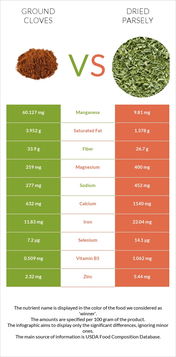 Ground cloves vs Dried parsely infographic