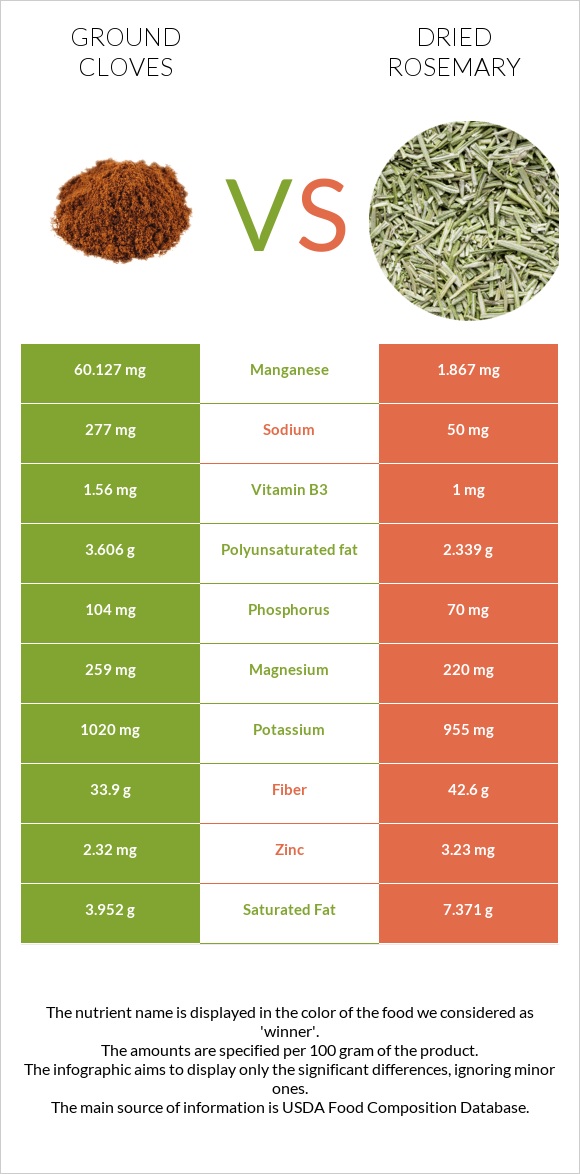 Ground cloves vs Dried rosemary infographic