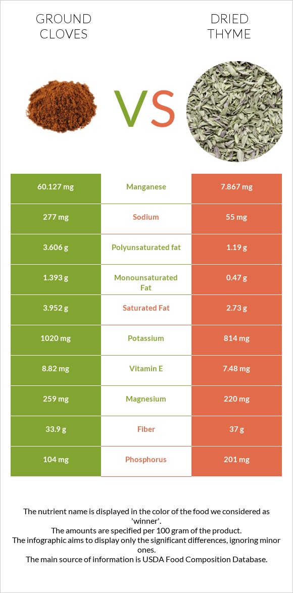 Ground cloves vs Dried thyme infographic