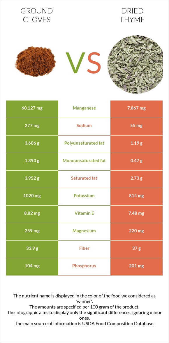 Ground cloves vs Dried thyme infographic