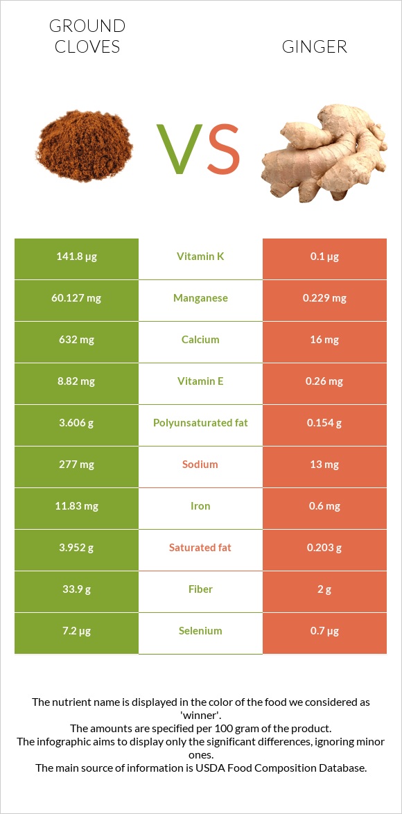 Ground cloves vs Ginger infographic