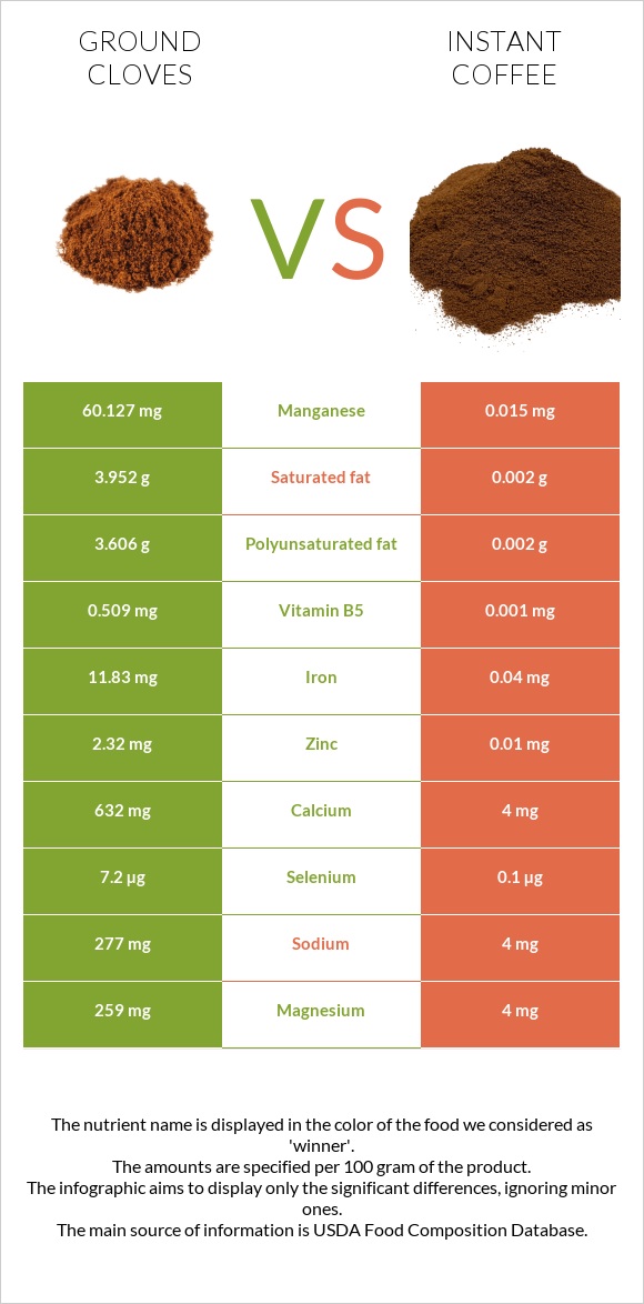 Ground cloves vs. Instant coffee — InDepth Nutrition Comparison
