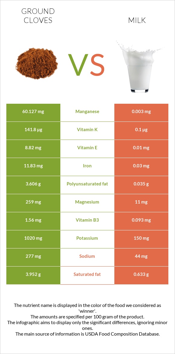 Ground cloves vs. Milk — InDepth Nutrition Comparison