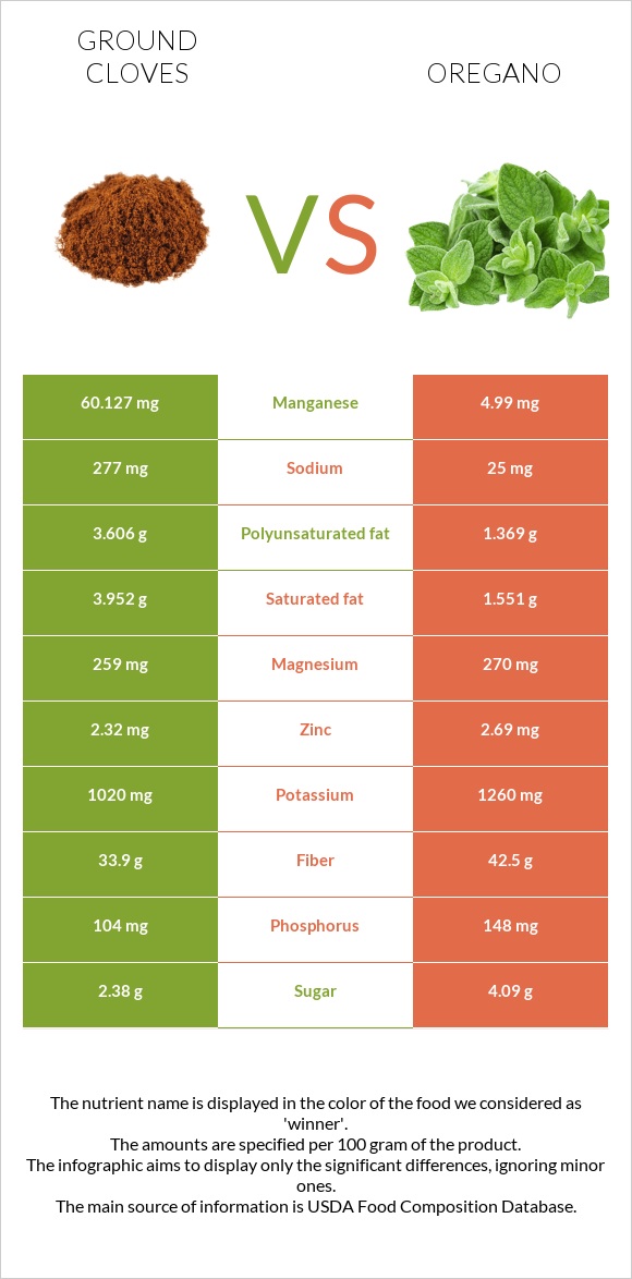 Ground cloves vs Oregano infographic