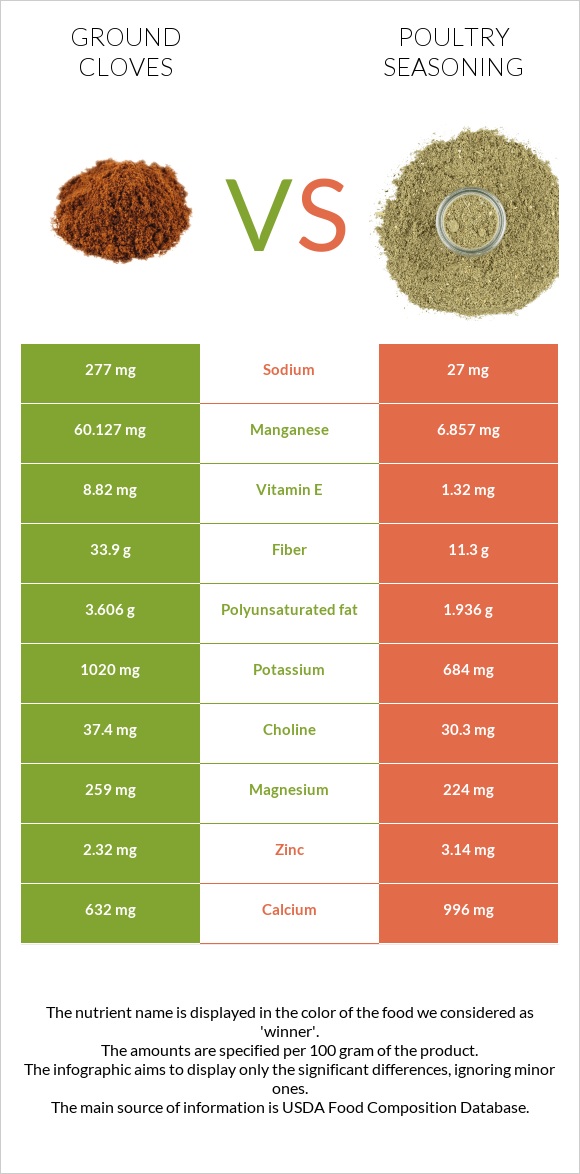 Ground cloves vs Poultry seasoning infographic