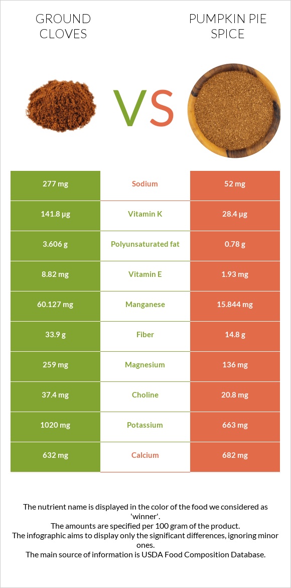 Ground cloves vs Pumpkin pie spice infographic