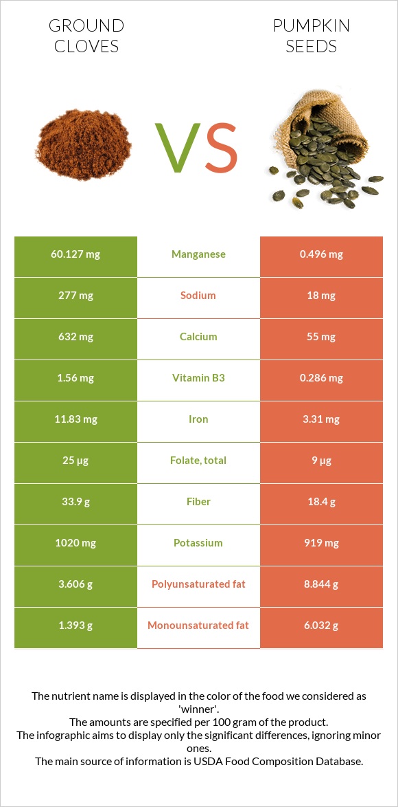 Ground cloves vs Pumpkin seeds infographic