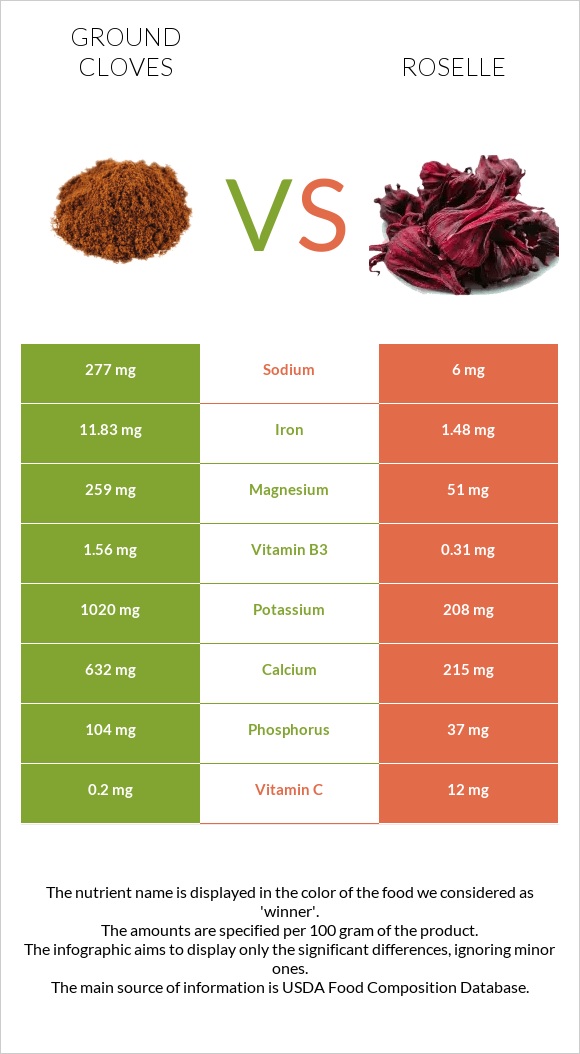 Ground cloves vs Roselle (Hibiscus sabdariffa) InDepth Nutrition