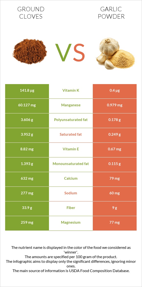 Ground cloves vs Garlic powder infographic