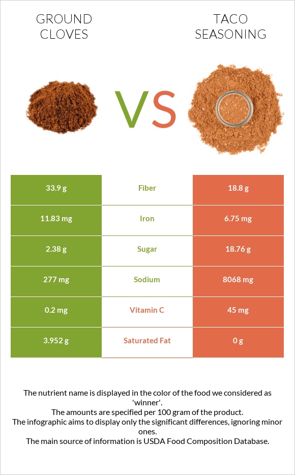 Ground cloves vs Taco seasoning infographic