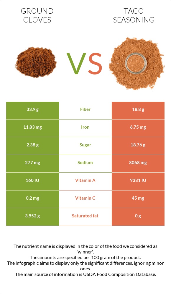 Ground cloves vs Taco seasoning infographic