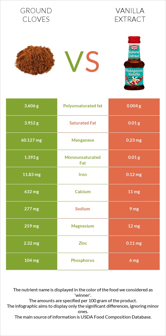 Ground cloves vs Vanilla extract infographic