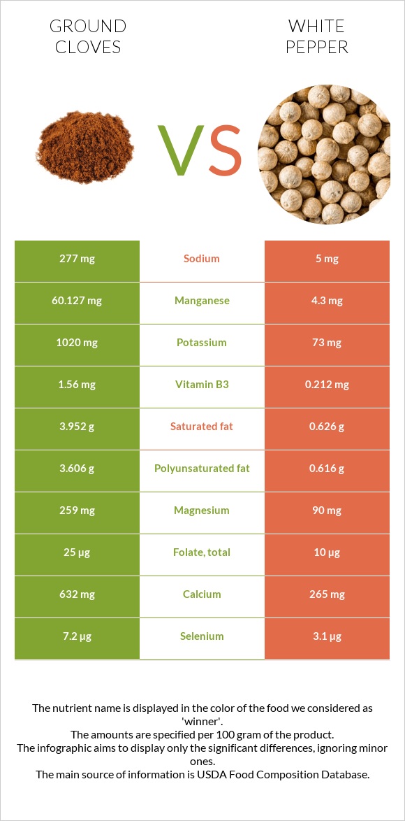 Աղացած մեխակ vs Սպիտակ պղպեղ infographic