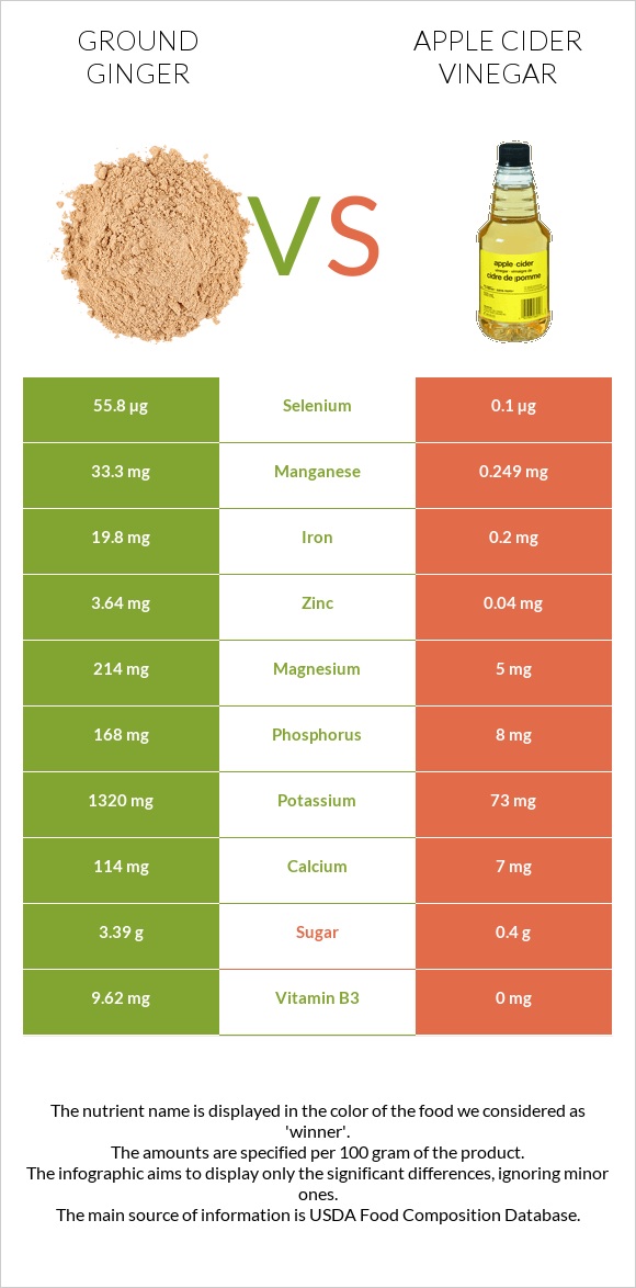 Ground ginger vs Apple cider vinegar infographic