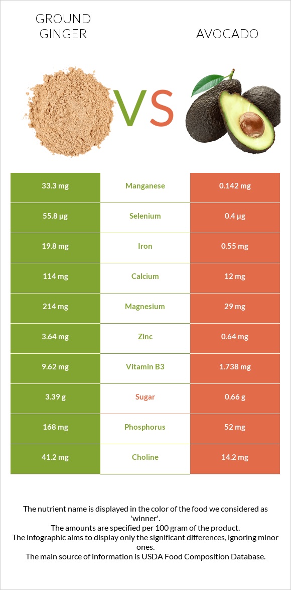 Ground ginger vs Avocado infographic