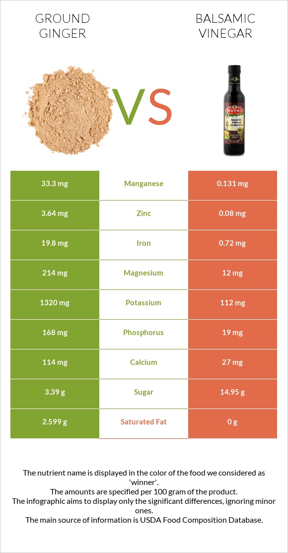 Ground ginger vs Balsamic vinegar infographic