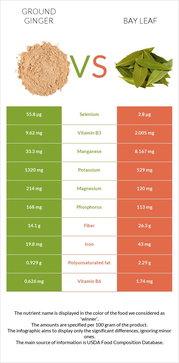 Ground ginger vs Bay leaf infographic