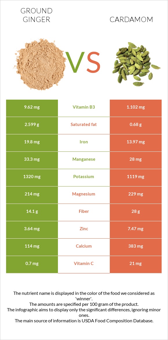 Աղացած կոճապղպեղ vs Հիլ, կարդամոն infographic