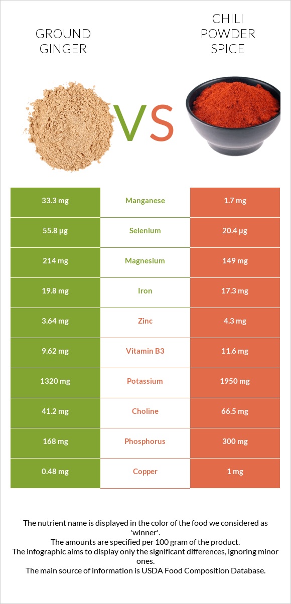 Ground ginger vs Chili powder spice infographic