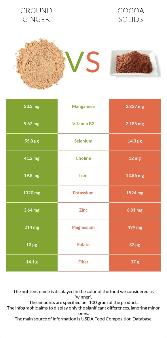 Ground ginger vs Cocoa solids infographic
