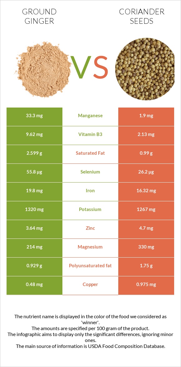 Ground ginger vs Coriander seeds infographic