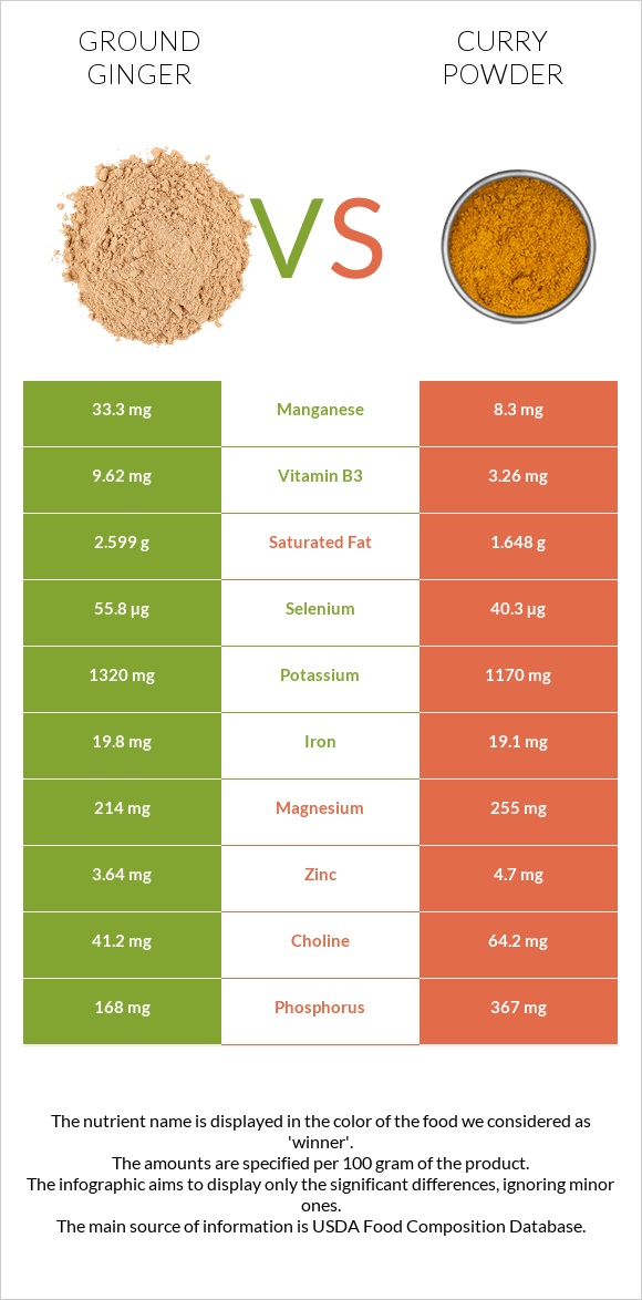 Ground ginger vs Curry powder infographic