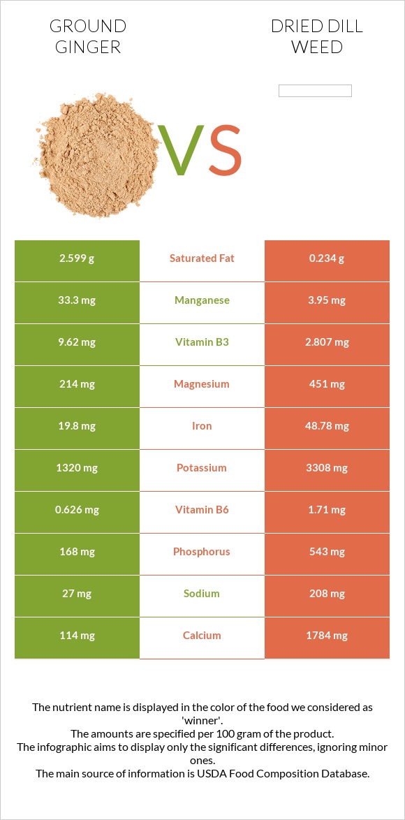 Ground ginger vs Dried dill weed infographic