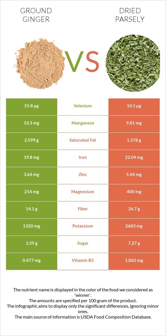 Ground ginger vs Dried parsely infographic