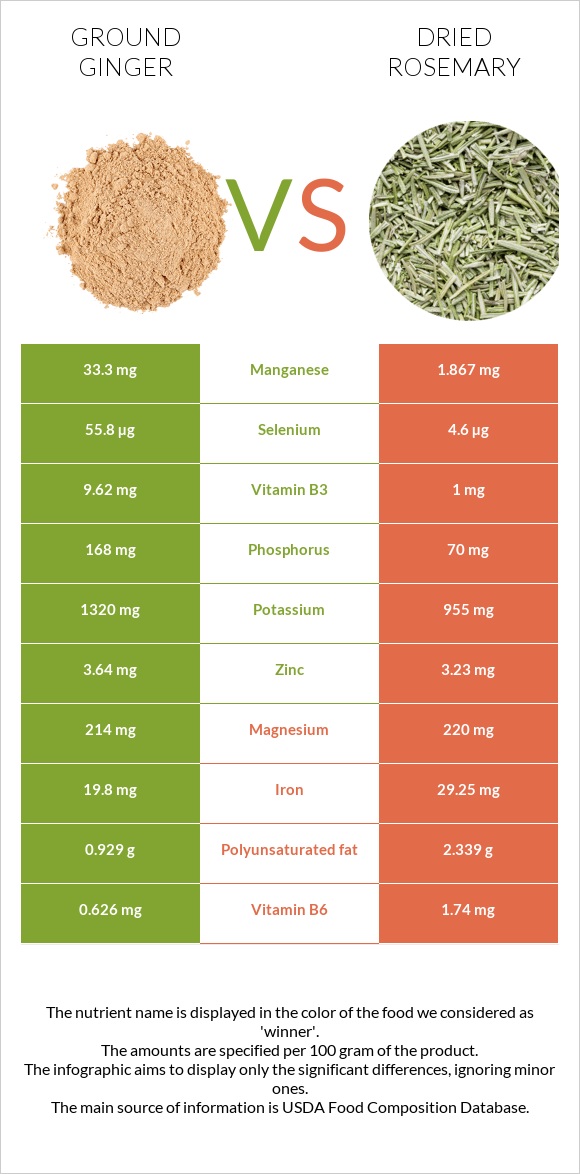 Ground ginger vs Dried rosemary infographic