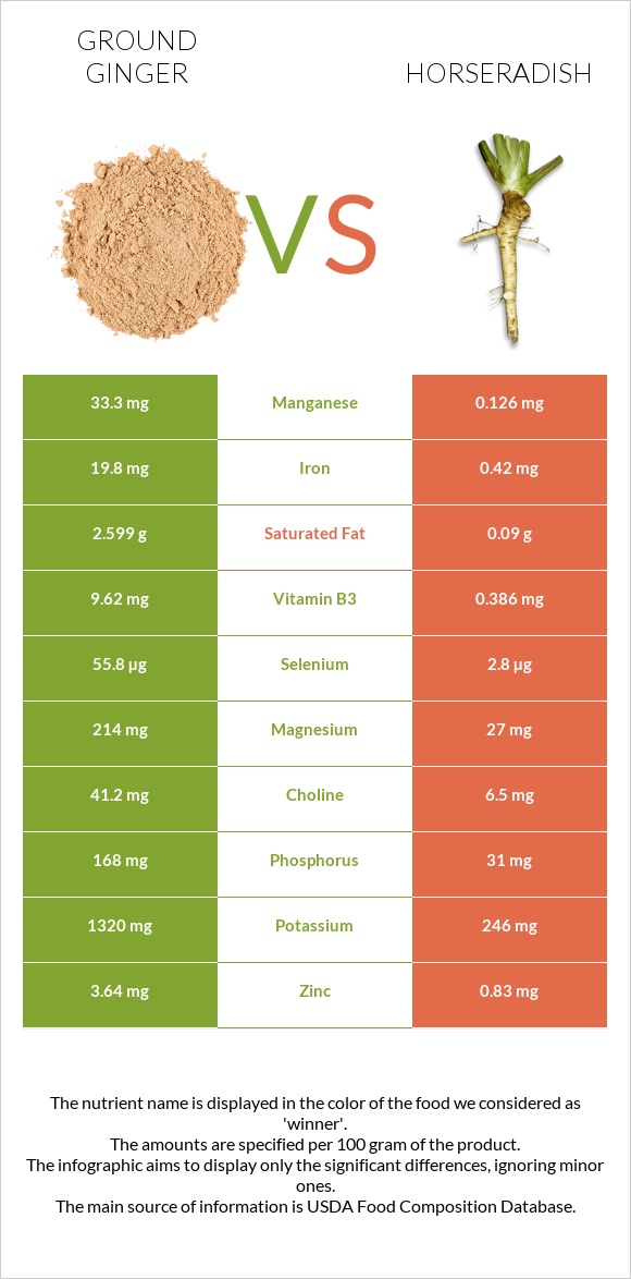 Ground ginger vs Horseradish infographic